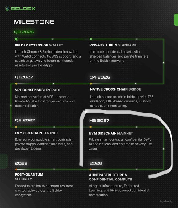 The image displays Beldex's development roadmap with milestones from Q3 2026 through 2028, featuring planned upgrades like the Beldex Extension Wallet, Privacy Token Standard, VRF Consensus Upgrade, EVM Sidechain Testnet/Mainnet, AI Infrastructure, and Post-Quantum Security. It relates to the post by outlining the broader timeline of technical developments—including EVM compatibility—that will enable account-based addresses and confidential assets on the Beldex network, addressing the current limitation of private transactions using a different address style than Ethereum-compatible smart contract platforms.