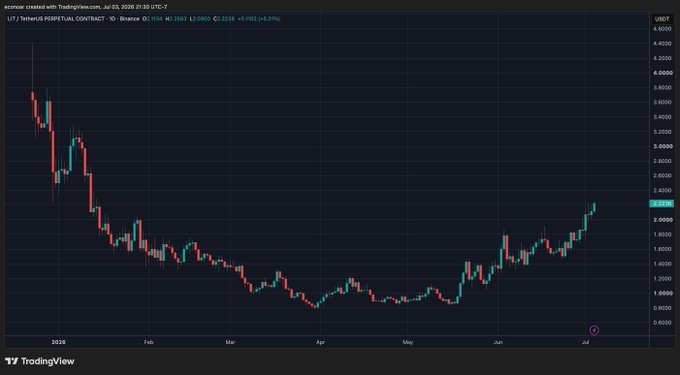 The image is a TradingView daily candlestick chart of the LIT/USDT Perpetual Contract on Binance, showing a dramatic decline from around $4.40 in late 2025 to a low near $0.80 in April, followed by a steady recovery to approximately $2.20 by early July — a classic "V-shape" recovery that matches the post's sentiment about it being one of the most beautiful charts seen.