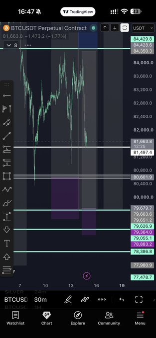 A TradingView chart of BTCUSDT Perpetual Contract shows Bitcoin trading at $81,563.8, down 1.47%, with the post reflecting the trader's request for a price recovery from $79.6k back up to $87k amid visible support and resistance levels between $77,478 and $84,550.