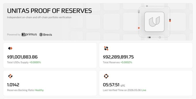 A dashboard titled 'UNITAS PROOF OF RESERVES' displays financial data, including 'Total USDU Supply' of $91,001,883.86, 'Total Reserves' of $92,289,891.75, a 'Reserves Backing Ratio' of 1.0142 marked 'Healthy', and a last verified time of '2026.05.06'.