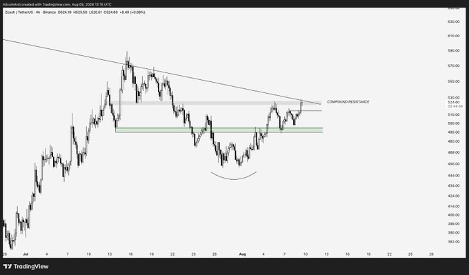 A TradingView 4-hour chart of Zcash/USDT (ZEC/USDT, Binance) dated August 8, 2024, shows price consolidating below a descending trendline and a marked "COMPOUND RESISTANCE" zone around $524–530, illustrating the post's point that a breakout above the $530 level could trigger upside movement.
