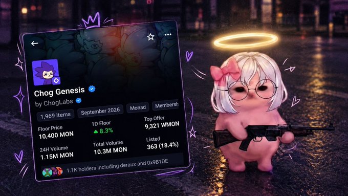 Screenshot of a web3 NFT collection called "Chog Genesis" by ChogLabs, displaying 1,969 items on Monad with an 8.3% floor price increase, alongside an angelic pink chog character with a halo and an Uzi.