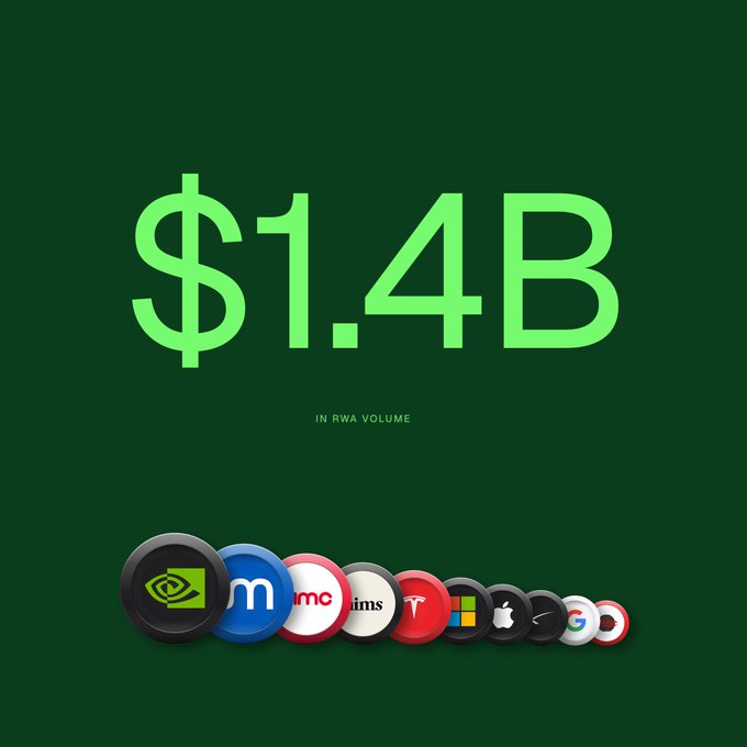 The image displays "$1.4B IN RWA VOLUME" in bold green text against a dark green background, accompanied by a row of company logos including NVIDIA, Meta, IMC, Mims, Tesla, Microsoft, Apple, Nike, Google, and what appears to be Reddit. The prominent billion-dollar figure visually reinforces the post's bullish "10x bigger" message, emphasizing the substantial scale and market positioning being highlighted.