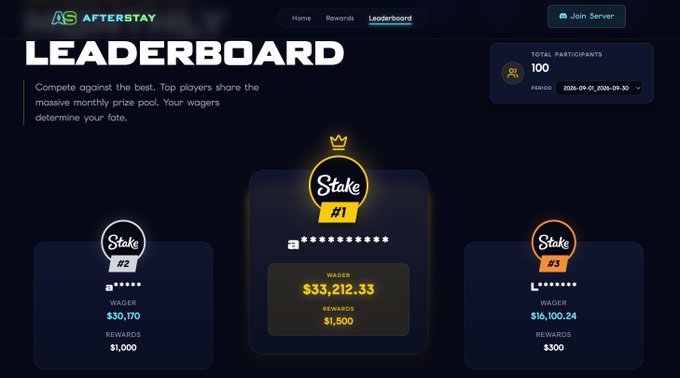 Leaderboard page for 'AFTERSTAY' showing top three players wagering on Stake, with the #1 player having wagered $33,212.33 and earned $1,500 in rewards, and a total of 100 participants.
