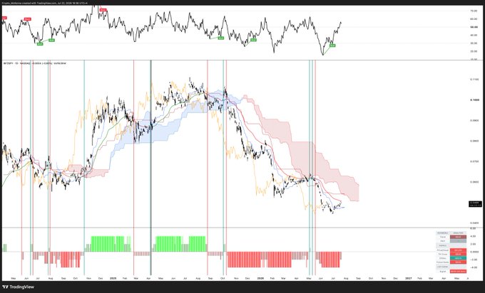 A TradingView technical analysis chart for Bitcoin (BTC) showing price action with moving averages, candles, and histogram indicators across multiple timeframes, featuring BTCUSDT price levels and various colored vertical signal lines.