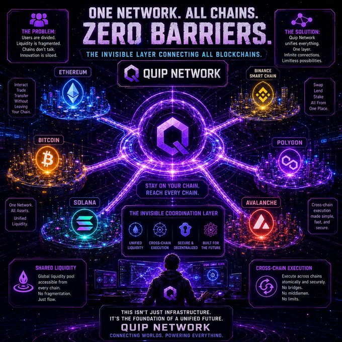 The poster features various cryptocurrencies such as Bitcoin, Ethereum, Ripple, Litecoin, and others as well as illustrations of a person standing behind a computer screen with an overlay of network diagrams. The phrase "One Network, All Chains" emphasizes the interconnected nature of these digital assets. It is accompanied by text that highlights how Quip Network provides a bridge free swap experience, enabling users to access cryptocurrency markets without the need for cryptocurrency wallets or traditional middlemen.