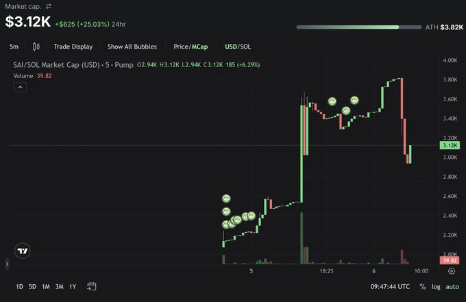 A trading chart displays the market cap of a token at $3.12K with a +25.03% 24-hour change, showing the ticker SAI/SOL and various bubble annotations on candlestick price action.
