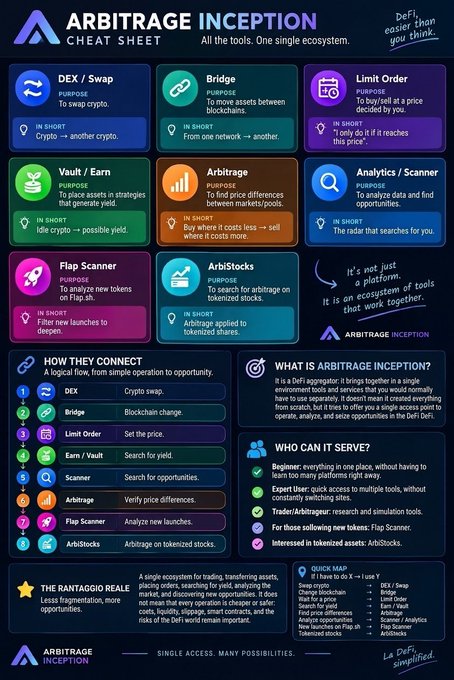An infographic titled "ARBITRAGE INCEPTION CHEAT SHEET" displaying 8 DeFi tools including DEX, Bridge, Limit Order, Vault, Arbitrage, Flap Scanner, and ArbiStocks, along with sections on "HOW THEY CONNECT," "WHAT IS ARBITRAGE INCEPTION?," "WHO CAN IT SERVE?," "THE RANTAGGIO REALE," and a QUICK MAP.