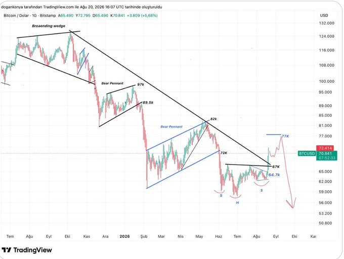 A TradingView Bitcoin/USD chart dated August 20, 2026, showing Bitcoin at $70,841 (+5.68%), with technical analysis annotations including a 'Broadening wedge', 'Bear Pennant' patterns, and Fibonacci retracement levels at 97K, 82K, 77K, 67K, and 64.7K, with a predicted arrow pointing toward $77K.