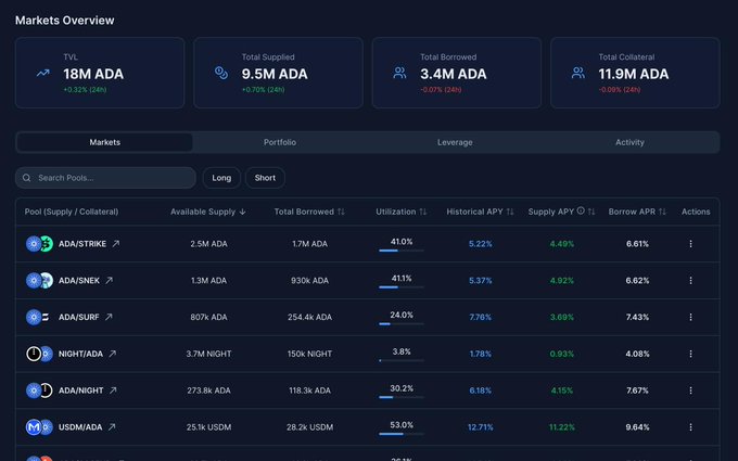 A cryptocurrency Markets Overview dashboard displays TVL of 18M ADA, Total Supplied of 9.5M ADA, Total Borrowed of 3.4M ADA, and Total Collateral of 11.9M ADA, listing lending pools like ADA/STRIKE, ADA/SNEK, ADA/SURF, and NIGHT/ADA with their utilization, APY rates, and borrow APRs.