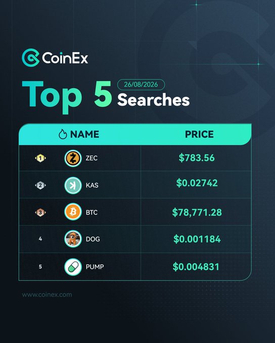 CoinEx's Top 5 Searches dated 26/08/2026, ranking ZEC ($783.56) at #1, followed by KAS ($0.02742), BTC ($78,771.28), DOG ($0.001184), and PUMP ($0.004831). The graphic directly visualizes the accompanying post's list of trending cryptocurrencies, presenting each asset with its ticker, logo, and current price in a clean table format.
