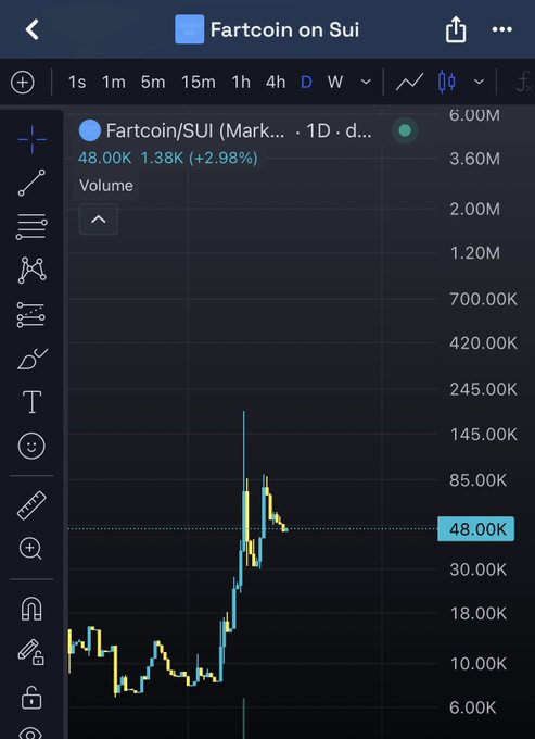 Trading chart screenshot of Fartcoin/SUI on Sui showing a 1-day candlestick chart with price at 48.00K, up 2.98% (+1.38K), displaying a recent upward price spike pattern.
