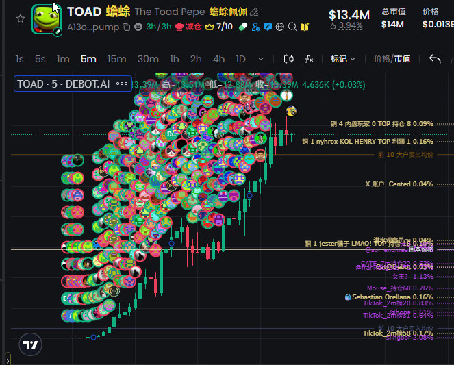 A cryptocurrency trading chart for the meme coin 'TOAD' (The Toad Pepe) showing a price increase, with the chart heavily overlaid with profile picture bubbles of recent buyers and Chinese text annotations.