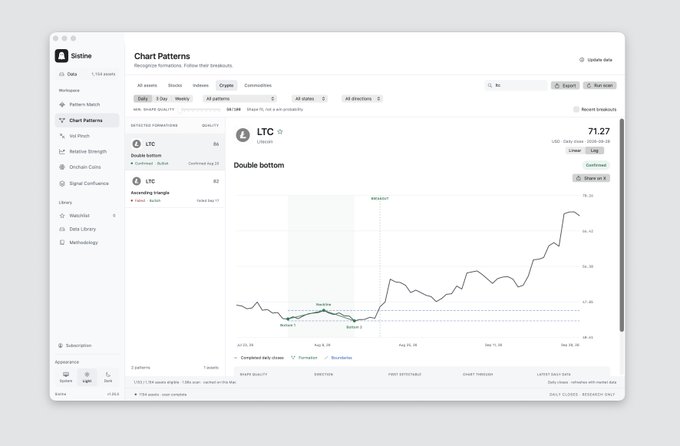 A web dashboard interface titled 'Sistine Chart Patterns' displaying a 'Double bottom' pattern analysis for Litecoin (LTC) with a current price of $71.27.