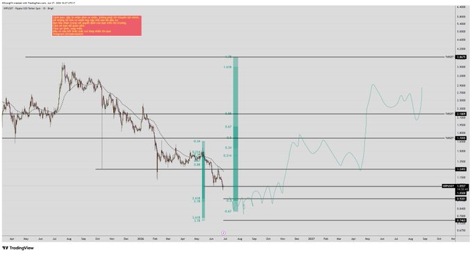 The image is a daily (D1) candlestick chart of XRP/USDT on BingX showing a long-term downtrend from mid-2024 lows, with Fibonacci retracement levels (0.236, 0.382, 0.5, 0.618, 0.786) drawn between key swing highs and lows, projecting potential recovery targets toward the 3.6–3.8 range by 2027. The annotations and teal-colored future price projection overlay illustrate a bullish scenario consistent with the poster's optimistic, peace-and-prosperity themed XRP analysis.