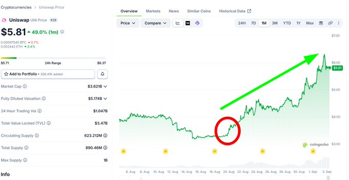 A CoinGecko price chart for Uniswap (UNI) showing a price of $5.81 with a 49.0% increase, featuring a green upward arrow and a red circle highlighting a specific price point on the graph.