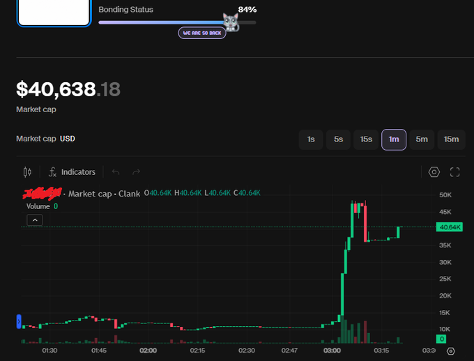 A cryptocurrency trading chart showing a market cap of $40,638.18 with a significant price spike visible around the 03:00 mark on the 1-minute timeframe, with a 'WE ARE SO BACK' sticker showing 84% bonding status.