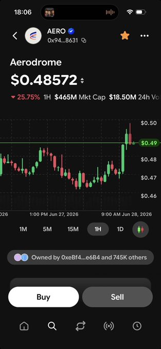 The image shows a cryptocurrency trading app displaying the AERO (Aerodrome) token priced at $0.48572, down 25.75%, with a $465M market cap, $18.50M 24-hour volume, and a candlestick chart on the 1-hour timeframe. This visually supports the post's bullish outlook on Aerodrome by showing the token's current price action and market metrics on Base DeFi.
