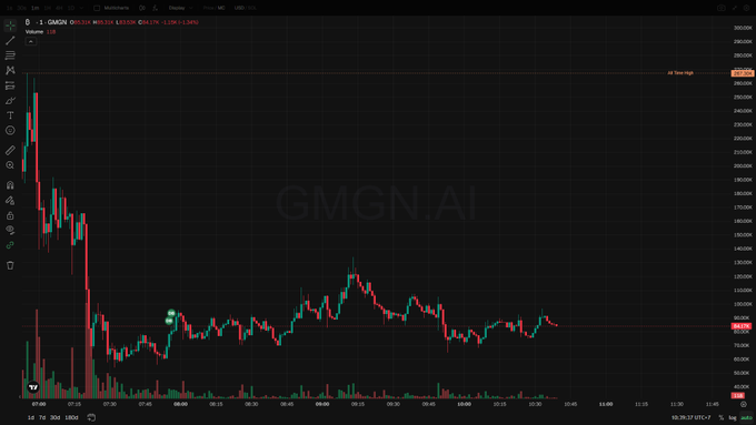 The image is a screenshot of a computer screen displaying a graph with "Gmgn Ai" in large letters at the top center. The graph shows a decline in market capitalization for Bitcoin over time, with the price dropping from about $86K to around $85K by midday. The text "Market Cap: ลัดอมียนร์ทฟ" is also present on the screen, indicating that it is related to Bitcoin or cryptocurrency-related content.