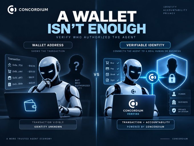 A Concordium advertisement graphic titled 'A WALLET ISN'T ENOUGH - VERIFY WHO AUTHORIZED THE AGENT' comparing transactions with and without verifiable identity.
