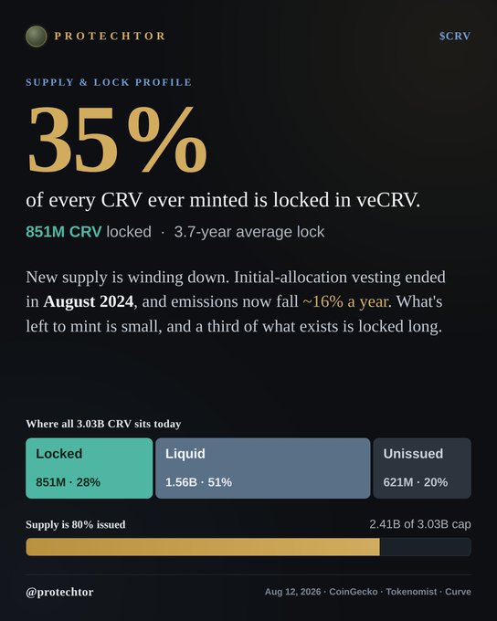 An infographic by 'PROTECTOR' titled 'SUPPLY & LOCK PROFILE' showing '35% of every CRV ever minted is locked in veCRV', with details on token supply.
