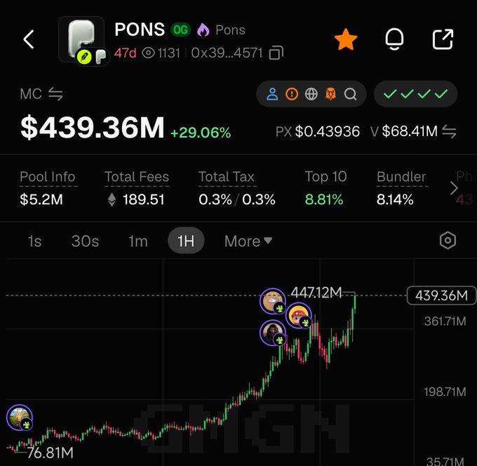 The image shows a trading chart for the meme coin PONS, displaying a market cap of $439.36M (up 29.06%) with a 1-hour candlestick chart showing a strong upward trend from $76.81M to a new all-time high of $447.12M, visually supporting the post's claim of a new ATH and bullish momentum toward a potential $1B market cap.