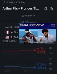 This image shows a Polymarket betting market where Arthur Fils is favored at 67% to beat Frances Tiafoe, with over $222K traded.