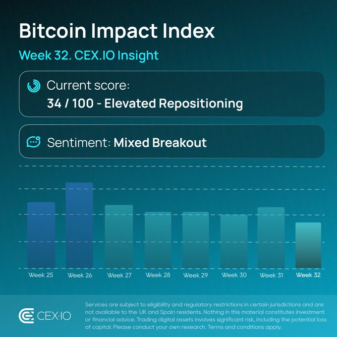 A CEX.IO "Bitcoin Impact Index" chart for Week 32 shows a current score of 34/100 labeled "Elevated Repositioning" with sentiment noted as "Mixed Breakout," and the bar graph displays the index declining from a peak in Week 26 to its lowest level in Week 32. This visualizes the "mixed market structure" described in the post, where strong ETF inflows contrast with falling long-term holder supply and reduced small-wallet accumulation.