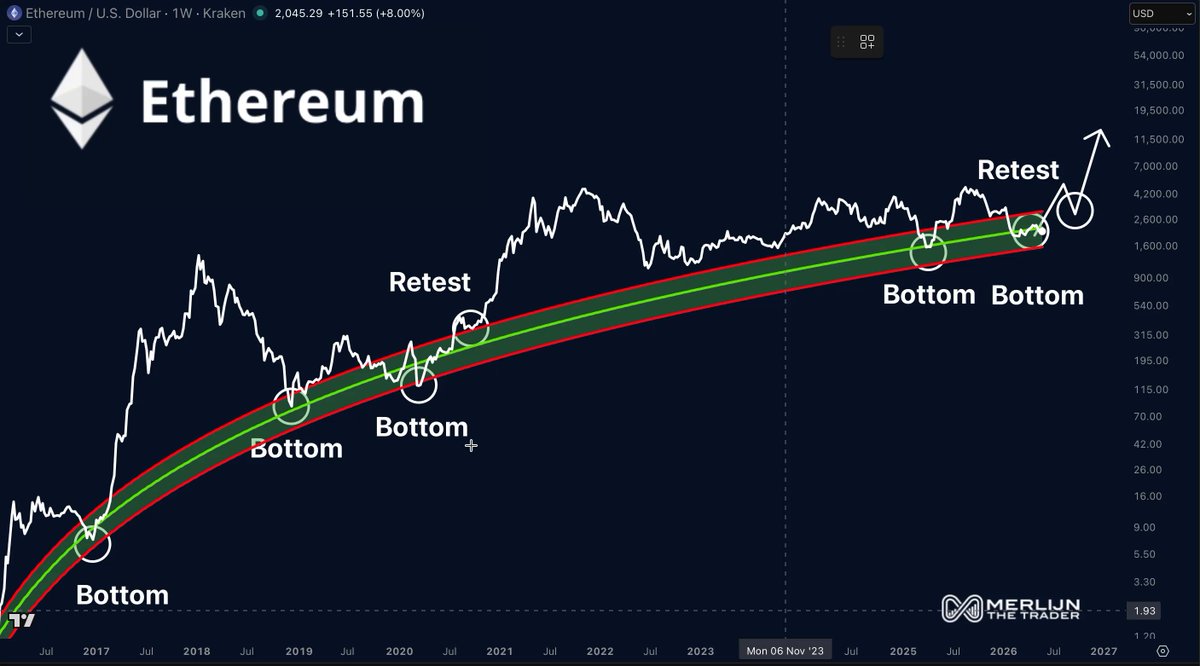 The image shows a graph of Bitcoin's price over time with a line chart that displays the cryptocurrency's value against the days of the week, starting from Monday through Sunday. The graph has a downward trendline for the past few weeks, indicating a possible decline in Bitcoin's value. The post suggests that the cryptocurrency is currently at the bottom of its upward trajectory and could be expected to reach $1,400-1,600 by April 5th.