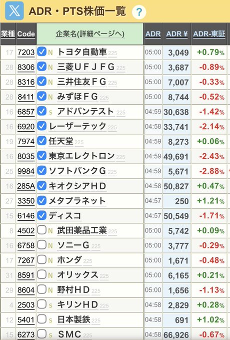 A Japanese stock market app screenshot titled "ADR・PTS株価一覧" listing companies like Toyota, Mitsubishi UFJ, and Sony-G with their ADR prices and percentage changes, most showing declines in red.