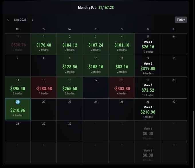 A trading app calendar showing a Monthly P/L of $1,167.28 for September 2026, with daily profit and loss figures in green and red, and weekly summaries in the rightmost column.