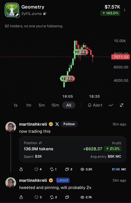 Screenshot of a memecoin trading platform showing a token named 'Geometry' (2yFQ...pump) at $7.57k, up 143.0%, with a user 'martinshkreli' indicating they are now trading this position.