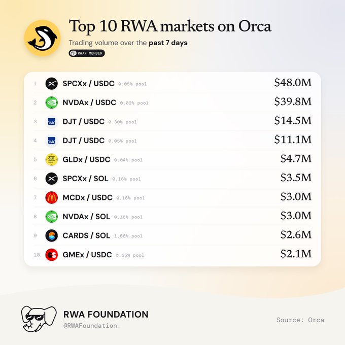 An infographic titled 'Top 10 RWA markets on Orca' listing trading volumes over the past 7 days, led by SPCXx/USDC at $48.0M, followed by NVDax/USDC at $39.8M, DJT/USDC markets, GLDx/USDC, and others, credited to RWA Foundation and sourced from Orca.