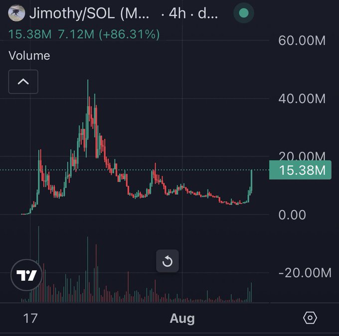 A trading chart showing the volume of the Jimothy/SOL pair, displaying a 4-hour timeframe with a current volume of 15.38M, up 86.31%.