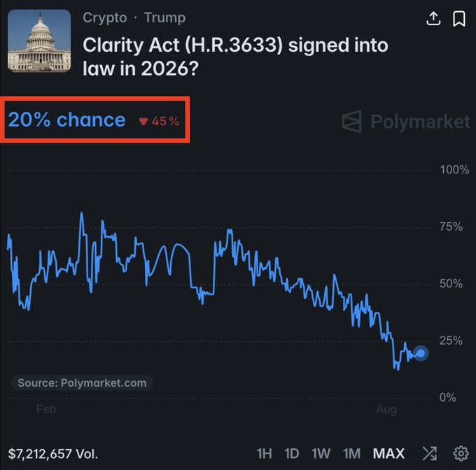 A Polymarket prediction chart for "Clarity Act (H.R.3633) signed into law in 2026?" shows the odds have plummeted from over 80% earlier in the year to just a 20% chance, reflecting a sharp 45% decline. The chart, with $7,212,657 in volume, visually supports the post's claim that crypto markets are losing confidence in the bill's passage and need a new catalyst.