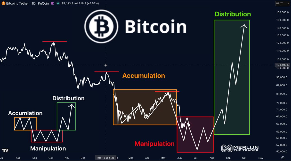 The image features a graph showing Bitcoin's Wyckoff Accumulation, which shows the average price of Bitcoin over the last five months. Accumulation refers to the gains made during this period, while manipulation indicates when those gains are manipulated by market participants for their own benefit. The distribution chart displays the price trends of Bitcoin over the same time frame, with Q1 being the beginning and Q4 representing the end of the accumulation phase. The post suggests that the accumulation process is unfolding and may reach its peak soon to be followed by a shake-out stage where weak hands will be scared out. This pattern usually occurs around the rally phase when market participants start buying Bitcoin.