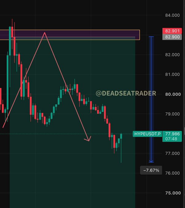A candlestick chart of HYPEUSDT.P shows a sharp bearish move down to $77.986, with a -7.67% decline highlighted from the $82.900 resistance zone, illustrating the profitable short trade referenced in the post promoting @DeadSeaTrader's trading group "the fleet."