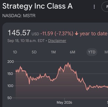 A screenshot of Strategy Inc Class A (NASDAQ: MSTR) showing the stock at $145.57, down $11.59 (-7.37%) year-to-date as of September 18, 10:18 a.m. EDT, with a YTD performance chart illustrating its decline relative to Bitcoin. The image supports the post's claim that MSTR has underperformed Bitcoin YTD (-7.37% vs. IBIT's -10.47%), though the chart suggests MSTR has actually lost less than Bitcoin year-to-date.