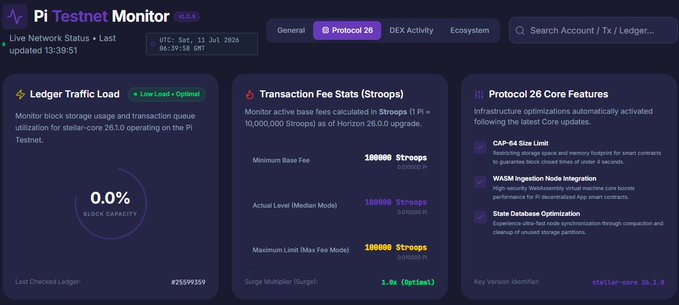 The image displays the Pi Testnet Monitor dashboard showing live network status, with current UTC time of 06:39:51 and last checked ledger #25509350 at 0.0% block capacity with optimal low load. The dashboard highlights Protocol 26 Core Features including CAP-64 Size Limit, WASM Ingestion Node Integration, and State Database Optimization, along with transaction fee stats of 100,000 Stroops minimum base fee and surge multiplier of 1.0X optimal, directly supporting the post's discussion of Pi Network's Protocol v26 upgrades and Soroban WASM smart contract capabilities.