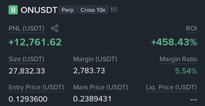 A trading screenshot displays a profitable ONUSDT perpetual position on Binance, showing a realized PNL of +12,761.62 USDT and an ROI of +458.43% on a 27,832.33 USDT position with 10x cross leverage, aligning with the poster's claim of earning $12k from ON and their promise to reward followers.