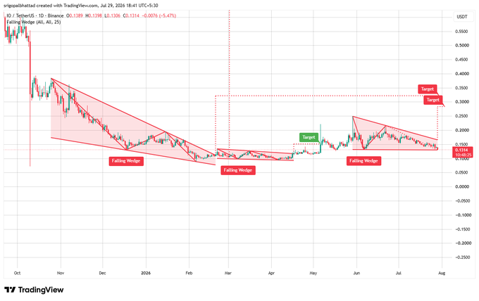 A TradingView chart for IO / TetherUS showing multiple 'Falling Wedge' patterns with Target levels marked across different timeframes.