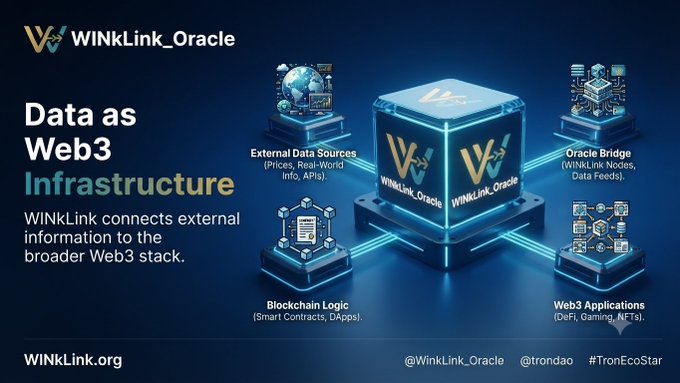 An infographic for WINkLink_Oracle titled 'Data as Web3 Infrastructure' showing how the oracle connects External Data Sources, Oracle Bridge, Blockchain Logic, and Web3 Applications, tagged with #TronEcoStar.