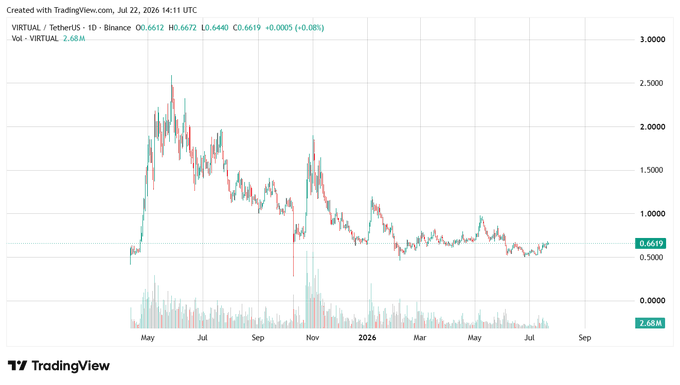 This image displays a daily chart for VIRTUAL/TetherUS on Binance, showing its price action and volume, with the current price at $0.6619 and a volume of 2.68M. The accompanying post highlights the accumulation of $VIRTUAL, a strong AI project within the @virtuals_io ecosystem for agent liquidity, payments, and onchain commerce.