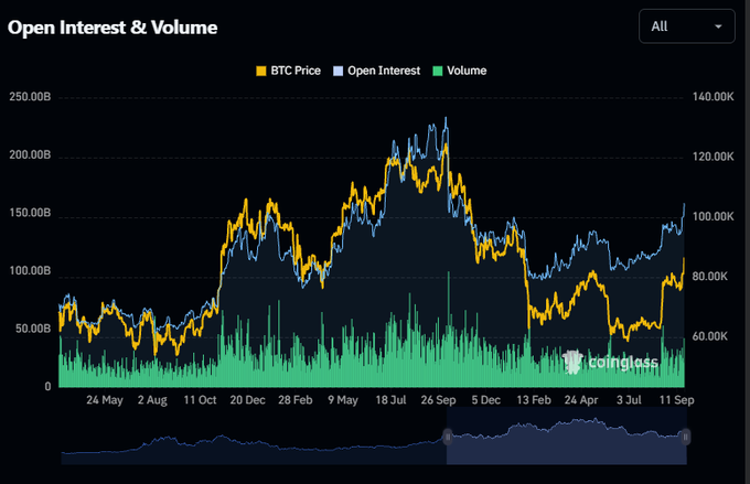 A dark-themed financial chart titled "Open Interest & Volume" displays BTC Price (yellow), Open Interest (blue), and Volume (green) over several years. The source is labeled "coinglass" with dates ranging from 24 May to 11 Sep.