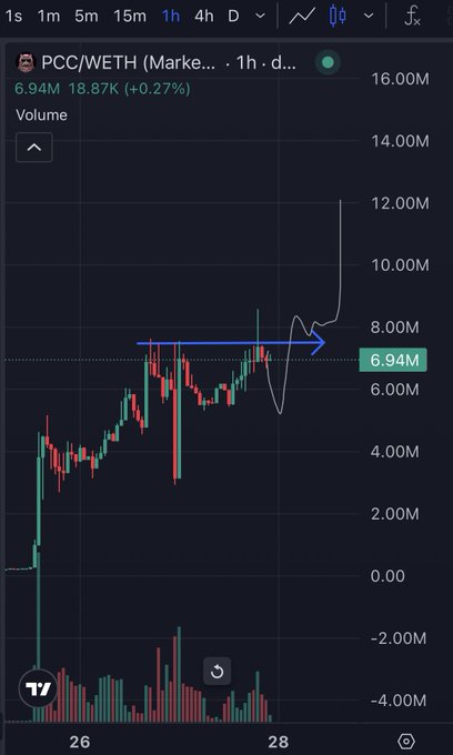 A 1-hour PCC/WETH chart shows price/volume surging near 6.94M after briefly hovering around 5–6M, highlighted by a blue arrow. It reflects the post’s bullish point that $PCC and the Robinhood chain remain highly active, with potential for a cat-themed meme-coin surprise.