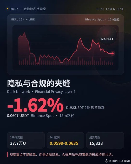 A financial dashboard showing DUSK cryptocurrency with a -1.62% decline, displaying price 0.0607 USDT, 24h volume 37.7万U, and Chinese text including '隐私与合规的夹缝' and 'Dusk Network · Financial Privacy Layer-1'.