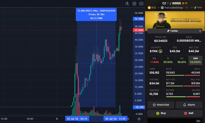 A trading chart shows the CZ/WBNB pair on PancakeSwap (v2) with an explosive 1,021.54% gain (52.60M price) and a price tag of "PancakeSwap - the leading DEX using BSC," alongside a "BINANCE BULL" logo and key stats including $46.2M FDV, $791K liquidity, and 24,632% 24H gain—reflecting the post's excitement about a token rocketing 1000x within hours of launch.