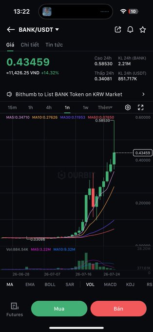 A mobile trading screen showing the BANK/USDT token pair on a Vietnamese exchange, priced at 0.43459 VND (+14.32%), with a candlestick chart showing recent price surge and moving averages (MA5, MA10, MA30).