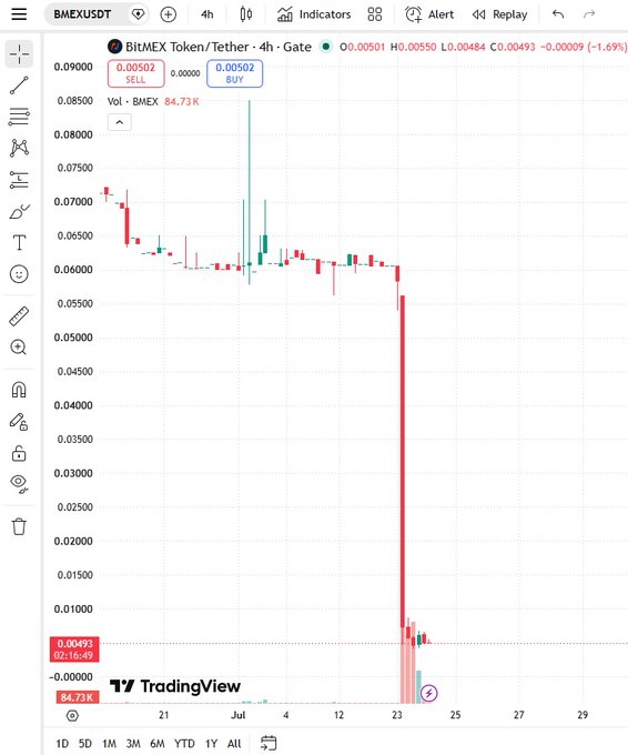 A TradingView 4h chart of BitMEX Token/Tether (BMEXUSDT) showing a dramatic price collapse from around 0.065 to near zero.