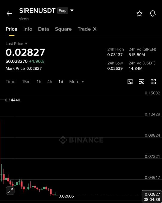 The image shows the SIRENUSDT cryptocurrency trading on Binance, with the last price at $0.02827, supporting the claim of a significant dump from previous highs. The accompanying text warns of a $SIREN dump and predicts a potential reversal and long-term growth.